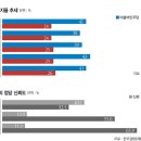 민주당 악재에도 중도는 무반응, 국민의힘, &#39;닫힌 보수&#39;의 한계 이미지