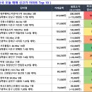 부광파크뷰(부광파크맨션) | 07/26 매매 신고가 요약 (청담대우멤버스카운티11차 164.99㎡ 31.5억)