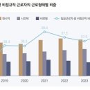 일자리 | 고용률 최고라지만 ‘좋은 일자리’ 감소 | 브릿지경제 이미지