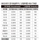 한전 10조 이익에도 '전기료 인하' 어려운 이유, 주택 산업용 전기 OECD 국가 보다 평균 가격 낮아, 온실가스감축,신재생에너지(태양광발전) 사업 등으로~ 이미지