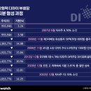 (주) 디아이