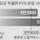 할인 슬금슬금 없앤 KTX, 비행기보다 비싸졌다 이미지