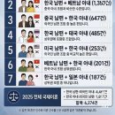 국제결혼 주요조합 리혼건수 이미지