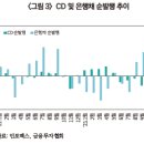 최근 단기금융시장 현황과 시장안정화 조치 이미지