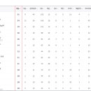 프리메라리가 득점 순위 이미지