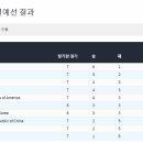 베이징 올림픽 여자 컬링 리그 순위 이미지