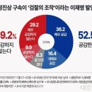 국민 절반 "정진상 구속은 정치적 수사…이재명 '검찰 조작' 발언에 공감" [데일리안 여론조사] 이미지