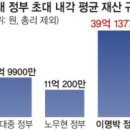 새정부의 장관 후보자들 이미지