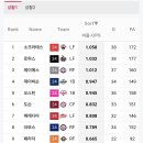 6월 이후 용병타자 옵스 순위 이미지