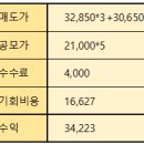 (주)유라클 | 유라클 상장일 매도 후기_빨리 매도하길 잘했다 다행히 수익