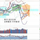 중국 깜짝 금리인하와 2000선 회복 흐름, OPEC 감산과 역플라자합의 (오래된영혼) 이미지