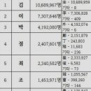 우리나라 성씨 순위 TOP 10 이미지