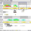 순광농장 | (123) 황정산자연휴양림과 청풍호 카약킹 - 단양팔경 여행^^