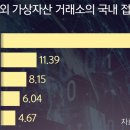 대박 미끼로 해외거래소 무차별 중개… 수수료만 챙겼다 [심층기획-제도권진입 앞둔 가상자산 구멍 여전] 이미지