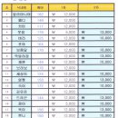 11월 23일 볼링정기전 결산 이미지