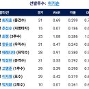 [라인업]4월30일 SSG vs 한화이글스 2:8「승 &amp; 류현진 KBO통산100승」 이미지