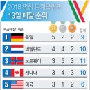 [그래픽] 2018 평창 동계올림픽 메달 순위(13일) 이미지
