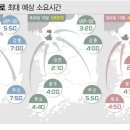 연휴 마지막 날 서울 방향 정체 집중, 부산→서울 5시간30분 이미지