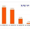 아파트 관리비 10명중 7명은 &#34;비싸다&#39;&#34;...月20만원대 가장 많아 이미지