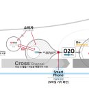 O2O와 Platform, 그리고 스타트업 이미지