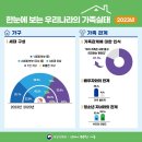 2023년 우리나라 가족실태조사결과 ＜출처:여성가족부＞ 이미지