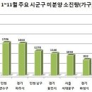 저평가 받던 김포,고양,인천등 '미분양 절반이상 소진'(아주경제) 이미지