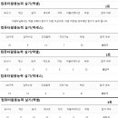 [컴퓨터활용능력1급실기] 1급 필기 4트 1합 실기 6트 3합 이미지