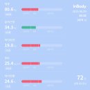 트윙클짐 | 진접pt 진접피티)트윙클짐 바디프로필 10KG 감량 후기