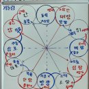 9.7~8 알콜중독/목잠김/얼굴발진/다리/비정격/간정격/기돌림/갑상선/중풍 이미지