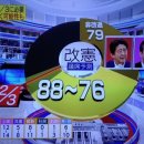 속보) 일본 참의원 통상선거 출구조사 개헌선 확보 실패 예측 이미지
