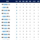 [퓨처스리그]7월3일 한화이글스2군 vs SSG2군 1:3 「패」(경기기록 포함) 이미지