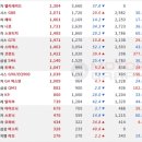 2019년 8월 국산차 판매량…셀토스 Top5 등극, 코나·티볼리 직격 이미지