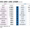 올해 외국인 순매수 순매도 상위 종목 이미지