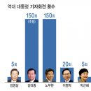 [어땠을까] 역대 대통령 중 ‘소통왕’과 ‘불통왕’은 누구? (역대 대통령 기자회견 횟수) 이미지