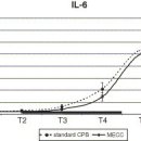 Comparison of the inflammatory response between miniaturized and standard CPB circuits in aortic valve surgery 이미지