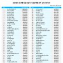 상위 100개사 시평액 5조8242억원…수도권에 84% 집중 이미지