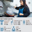 폐암 여성 90%가 비흡연자.. '요리 매연'이 주요 원인 이미지