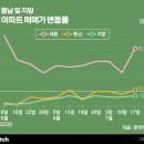 전국 집값 올랐다고 ? 지방은 아니예요 이미지