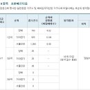 위례 호반 베르디움(위례신도시 호반베르디움) 1·2순위 청약경쟁률입니다. 이미지