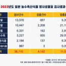 2022년 일본산 농수축산물 방사능 오염 실태 분석 보고서 | 환경운동연합 이미지