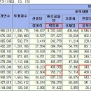 [펌] 5.16후 1년 뒤에 있었던 대통령 선거에서 박정희의 득표현황 이미지