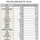 중국 사드 보복 현실화…관련 업종 시총 13조 증발 이미지