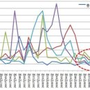 2010년 2월까지의 아파트 거래 추이로 본 울산 부동산(아파트) 시장.. 이미지