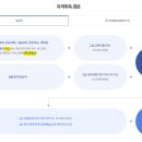 [취업] 문화예술교육사 자격증