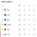 [K리그1] 2부리그 다이렉트 강등은 리그 최종전에서 결정됩니다 이미지