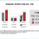 제주의 중심 연동 아우룸플러스 오피스텔 분양,3억중반~전용23평 대출금 상환 3년거치,3년후 한번더 이자만 내세요^^^ 이미지