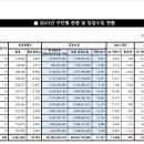 [공홈] 한국프로축구연맹, 2023시즌 K리그 입장수입 및 객단가 발표 이미지