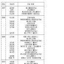 [표] 최근 10년간 LPGA 투어 한국(계)선수 우승 일지 이미지