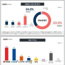 이재명 관련 핵심주 - 보궐선거 패배로 야당지지층 결집! =＞ 실시간 분석! 이미지