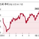 [속보] 코스피, 2년 5개월만에 2800 돌파 이미지